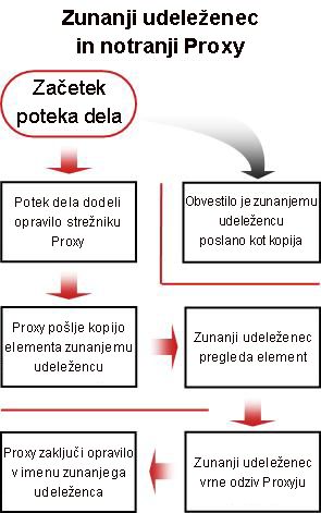 Diagram procesa vključitve zunanjega udeleženca