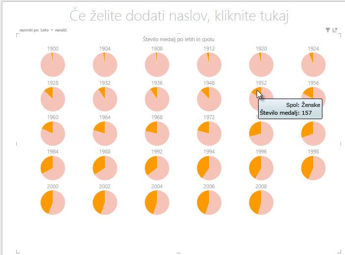 uporaba večkratnih grafikonov »Power View«