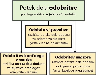 Trije poteki dela, ki temeljijo na predlogi poteka dela odobritve