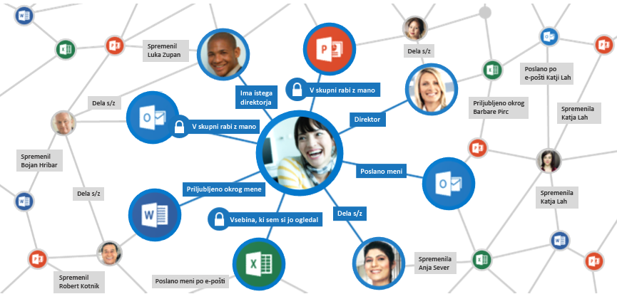 Office Graph zbira in analizira signale za prikaz ustrezne vsebine