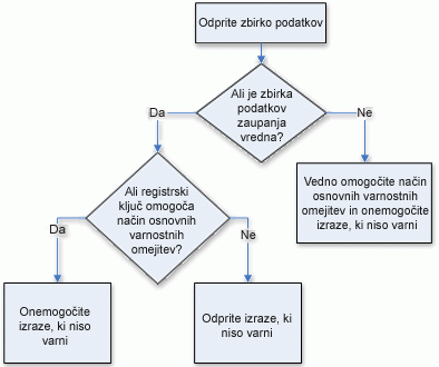 Postopek odločanja za način peskovnika