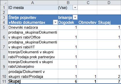 Povzetek podatkov nadzora v vrtilni tabeli