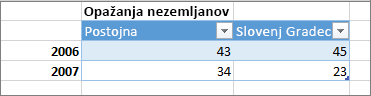 Primer nepravilno oblikovane tabele