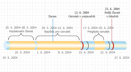 timeline with milestones and intervals