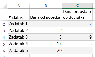 podaci tabele uzorka za Gantov grafikon