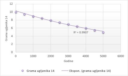 Chart with an exponential trendline