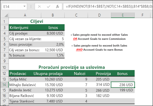 Primer izračunavanja prodajnog bonusa pomoću funkcija IF, AND i NOT.  Formula u ćeliji E14 je =IF(AND(NOT(B14<$B$7),NOT(C14<$B$5)),B14*$B$8,0)