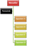 Organizacioni grafikon sa rasporedom izvlačenja „Desno“