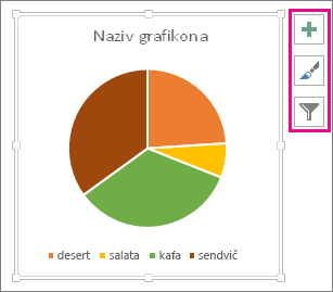 Kružni grafikon sa dugmadima „Elementi grafikona“, „Stilovi grafikona“ i „Filteri grafikona“