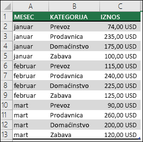 Primer podataka kućnih troškova za kreiranje izvedene tabele sa mesecima, kategorijama i iznosima