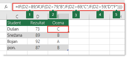 Složeni ugnežđen IF izraz – formula u ćeliji E2 jeste =IF(B2>97,"A+",IF(B2>93,"A",IF(B2>89,"A-",IF(B2>87,"B+",IF(B2>83,"B",IF(B2>79,"B-",IF(B2>77,"C+",IF(B2>73,"C",IF(B2>69,"C-",IF(B2>57,"D+",IF(B2>53,"D",IF(B2>49,"D-","F"))))))))))))