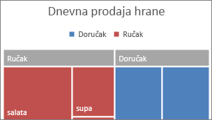 Slika kategorije najvišeg nivoa grafikona sa grupisanim pravougaonicima prikazane u zaglavlju