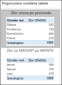 Dijalog „Preporučene izvedene tabele“ u programu Excel