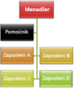 Organizacioni grafikon sa rasporedom izvlačenja „Oba“