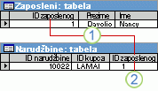 Polje „ID zaposlenog“ korišćeno kao primarni ključ u tabeli „Zaposleni“ i kao sporedni ključ u tabeli „Porudžbine“.