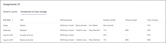 screenshot of a chart showing an individual student's performance on several assignments, the class average on the same assignments, and if they were working in a group, what the group's average grade was