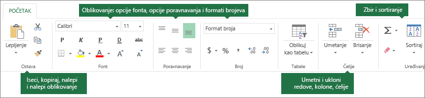 Kartica „Početak“ sa dugmadima za oblikovanje „Iseci“, „Kopiraj“ i „Nalepi“, opcijama oblikovanja kao što su font, poravnavanje i oblikovanja brojeva, umetanjem redova ili kolona i sabiranjem i sortiranjem.