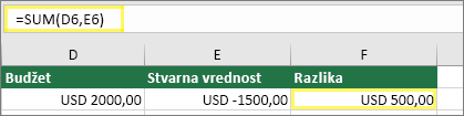 Ćelija D6 sa $2.000,00, ćelija E6 sa $1.500,00 USD, ćelija F6 sa formulom: =SUM(D6,E6) i rezultatom $500,00