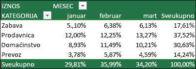 Primer izvedene tabele sa vrednostima prikazanim kao procenat konačnog zbira