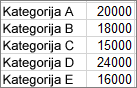 Podaci korišćeni za kreiranje primera pareto grafikona