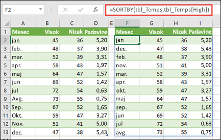 Koristite SORTBY da biste sortirali tabelu sa vrednostima temperature i padavina po visokim temperaturama.