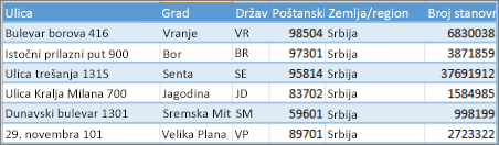 Struktura podataka za Power Map