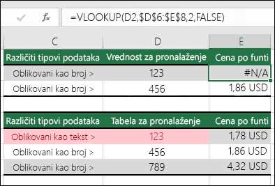 Neispravni tipovi vrednosti.  Primer prikazuje formulu VLOOKUP koja daje grešku „#N/A“ zato što je stavka pronalaženja oblikovana kao broj, ali tabela za pronalaženje oblikovana je kao tekst.