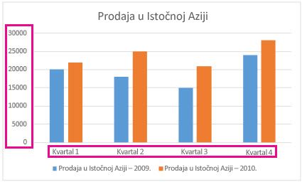 Grupisani stubičasti grafikon sa oznakama ose