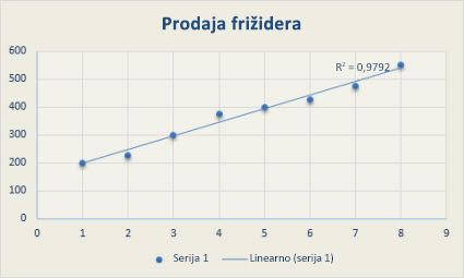 Scatter chart with a linear trendline