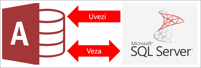 Pregled povezivanja programa Access sa uslugom SQL Server