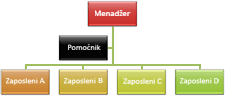 Organizacioni grafikon sa rasporedom izvlačenja „Standardno“