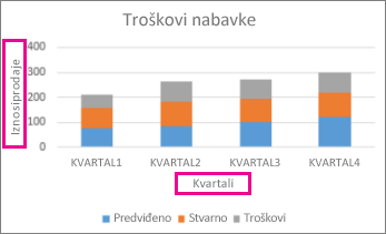 Naslagani stubičasti grafikon sa nazivima osa