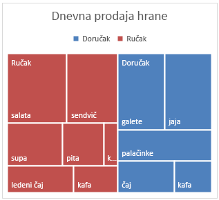 Primer grafikona sa grupisanim pravougaonicima u sistemu Office 2016 za Windows