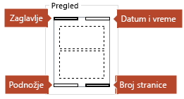 Pregled prikazuje koje stavke će se pojaviti na odštampanim stranicama sa beleškama.