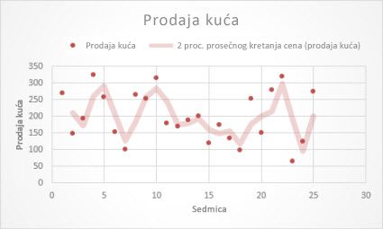 XY grafikon sa pokretnom prosečnom linijom trenda