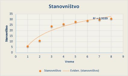 XY grafikon sa logaritamskom linijom trenda