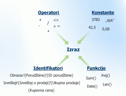 Komponente izraza