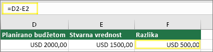 Ćelija D2 sa 2.000,00 USD, ćelija E2 sa 1.500,00 USD, ćelija F2 sa formulom: =D2-E2 i rezultatom 500,00 USD