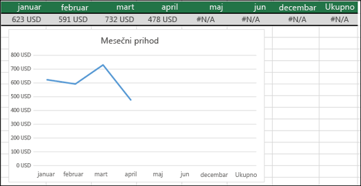 Primer linijskog grafikona koji ne iscrtava #N/A vrednosti.