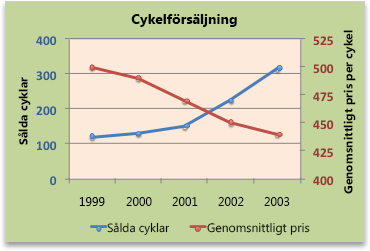 Ett diagram med en sekundäraxel