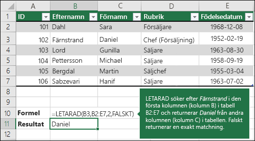 =LETARAD (B3,B2:E7,2,FALSKT)

LETARAD söker efter Fontana i den första kolumnen (kolumn B) i table_array B2:E7 och returnerar Olivier från den andra kolumnen (kolumn C) i tabellmatris.  Falskt returnerar en exakt matchning.