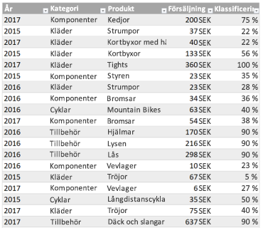 Exempel på Excel-tabell