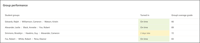 Skärmbild som visar listor med elevgrupper för en uppgift, om de lämnade in den i tid och gruppens genomsnittliga betyg.