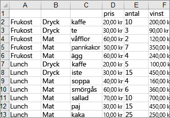 Data som används för att skapa ett exempel på träddiagram