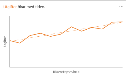 Linjediagram som visar utgifter över tid