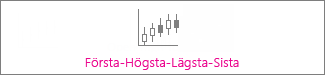 Börskursdiagrammet Första-Högsta-Lägsta-Sista