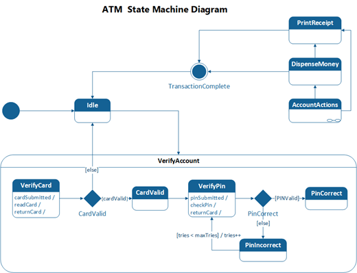 Ett exempel på ett UML-tillståndsdatordiagram som visar ett ATM-system.