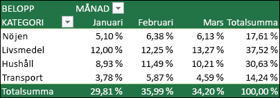 Exempel på pivottabell med värden visade som procent av totalsumman