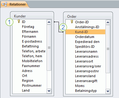 En tabellrelation i Access som visas i fönstret Relationer