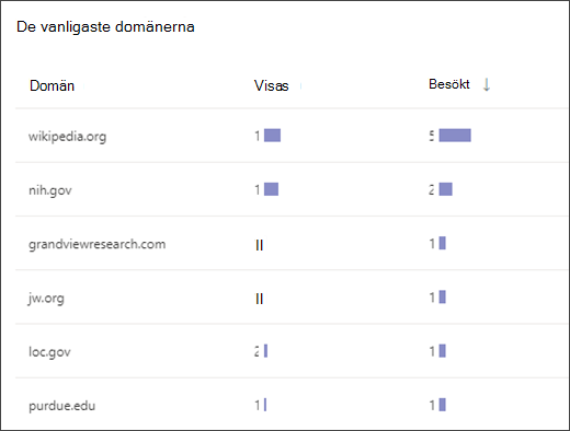 skärmbild av en lista som visar de vanligaste domänerna som elever har åtkomst till i sökcoachen